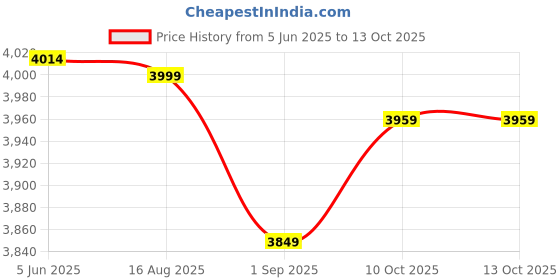 myntra.com Ritualistic Blue & White Hand Block Printed Square Floor Cushion ritualistic Price History Graph from 5 Jun 2025 to 12 Oct 2025