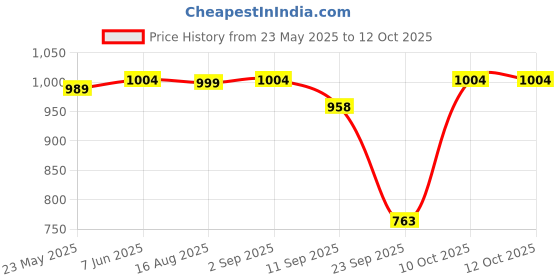 myntra.com Ritualistic Blue & Yellow 5 Pieces Non-breakable Gondh Art Printed Fridge Magnets ritualistic Price History Graph from 23 May 2025 to 12 Oct 2025