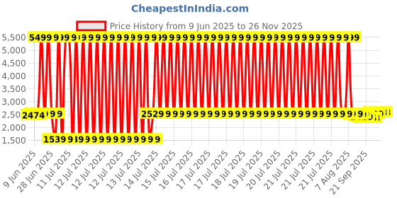 myntra.com Ritualistic Chitrakala 5 Pieces Red & Blue Printed Metal Wall Plates ritualistic Price History Graph from 9 Jun 2025 to 25 Nov 2025