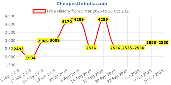 myntra.com Ritualistic Gold-Toned Sanchi Loban Brass Dhoop Dani Pooja Essentials ritualistic Price History Graph from 5 Mar 2025 to 16 Oct 2025