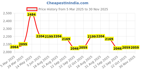 myntra.com Ritualistic Gold Toned Textured Brass Aroma Oil Diffuser With Hand ritualistic Price History Graph from 5 Mar 2025 to 30 Nov 2025