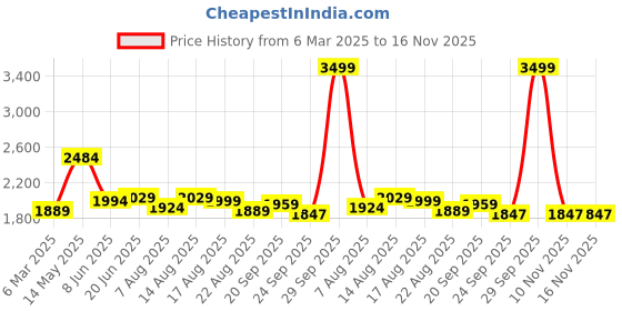 myntra.com Ritualistic Gold Toned Textured Brass Dhoop Dani with Handle ritualistic Price History Graph from 6 Mar 2025 to 15 Nov 2025