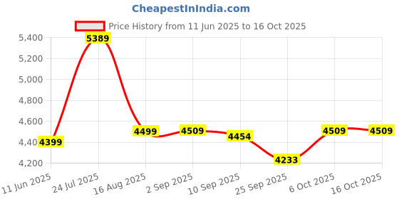 myntra.com Ritualistic Green & White Crystal Stone Wish Tree Showpiece ritualistic Price History Graph from 11 Jun 2025 to 14 Oct 2025