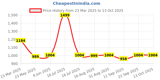 myntra.com Ritualistic Holland Pack of 5 Blue & White Birds Printed Fridge Magnets ritualistic Price History Graph from 23 Mar 2025 to 13 Oct 2025