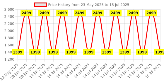 myntra.com Ritualistic Navy Blue & White Stainless Steel Printed Water Bottle - 1L ritualistic Price History Graph from 23 May 2025 to 15 Jul 2025