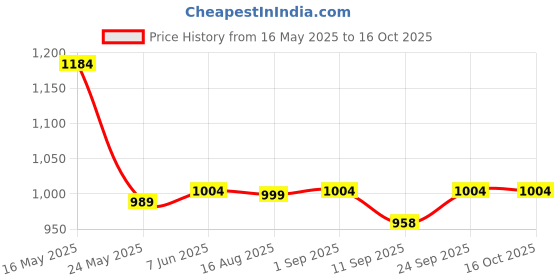 myntra.com Ritualistic Pack of 5 Blue & Red Printed Metal Fridge Magnets ritualistic Price History Graph from 16 May 2025 to 16 Oct 2025