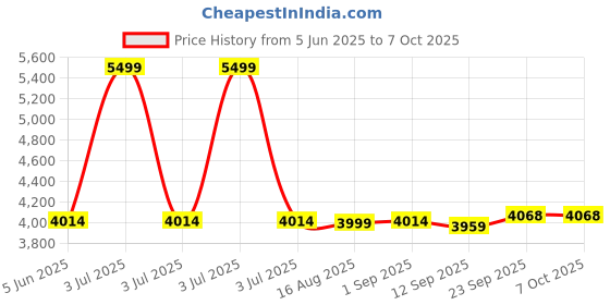 myntra.com Ritualistic Pink & Beige Block Print Square Floor Cushion ritualistic Price History Graph from 5 Jun 2025 to 7 Oct 2025