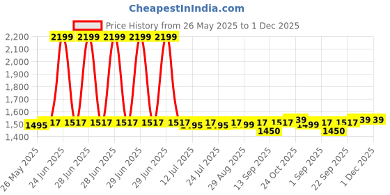 myntra.com Ritualistic Pink & Grey Self DesignedWall Decor Plate ritualistic Price History Graph from 26 May 2025 to 30 Nov 2025