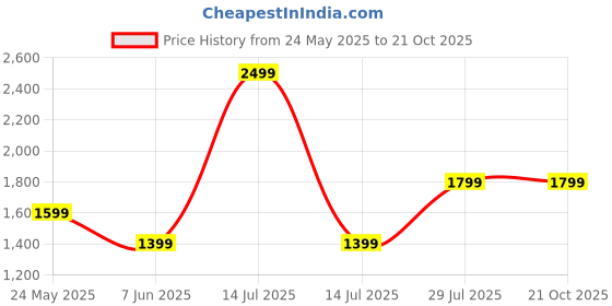 myntra.com Ritualistic Pink & White Crystal Nirvana Rose Quartz Showpiece ritualistic Price History Graph from 24 May 2025 to 20 Oct 2025