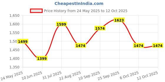 myntra.com Ritualistic Red Crystal Chakra Healing Tree Showpiece ritualistic Price History Graph from 24 May 2025 to 12 Oct 2025