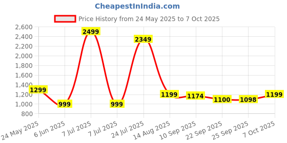 myntra.com Ritualistic Red Crystal Wish Tree Showpiece ritualistic Price History Graph from 24 May 2025 to 7 Oct 2025