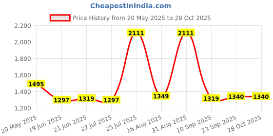 myntra.com ritualistic RITUALISTICBlue & Tan-Colored Painted Cow Designed Ceramic Decor Wall Plate ritualistic Price History Graph from 20 May 2025 to 28 Oct 2025