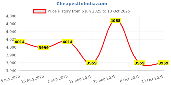 myntra.com Ritualistic Rust & Grey Hand Block Printed Cotton Square Floor Cushion ritualistic Price History Graph from 5 Jun 2025 to 13 Oct 2025