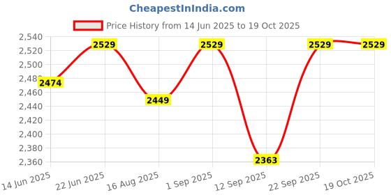myntra.com RITUALISTIC Set of 5 Gondh Home Decorative Wall Plates ritualistic Price History Graph from 14 Jun 2025 to 19 Oct 2025