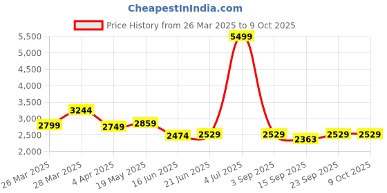 myntra.com RITUALISTIC Set of 5 Jaipur Home Decorative Wall Plates ritualistic Price History Graph from 26 Mar 2025 to 8 Oct 2025