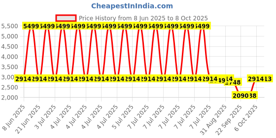 myntra.com RITUALISTIC Set of 5 Nirvana Home Decorative Wall Plates ritualistic Price History Graph from 8 Jun 2025 to 8 Oct 2025