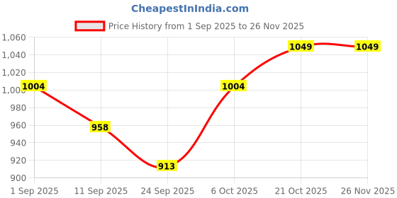 myntra.com Ritualistic Set of 5 Oriental Blooms Art Fridge Magnet ritualistic Price History Graph from 1 Sep 2025 to 26 Nov 2025