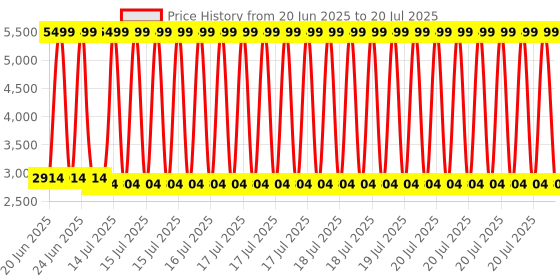 myntra.com RITUALISTIC Set of 5 Pastel Home Decorative Wall Plates ritualistic Price History Graph from 20 Jun 2025 to 15 Jul 2025