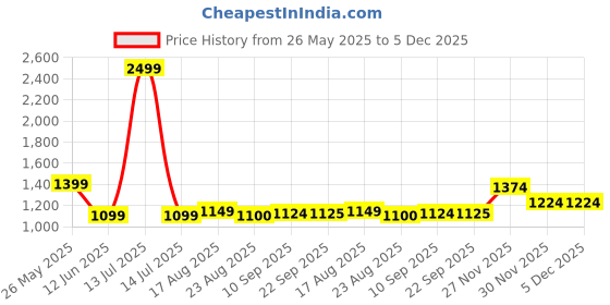 myntra.com Ritualistic Silver-Toned 2 Pieces Jar Rose Scented Candle ritualistic Price History Graph from 26 May 2025 to 5 Dec 2025