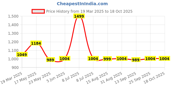 myntra.com Ritualistic Unisex Multi Wall Decor ritualistic Price History Graph from 19 Mar 2025 to 18 Oct 2025