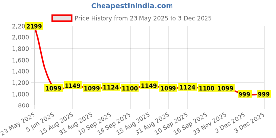myntra.com Ritualistic White Printed Incense Stick Holder ritualistic Price History Graph from 23 May 2025 to 3 Dec 2025