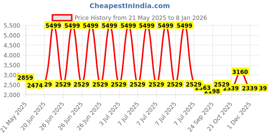 myntra.com Ritualistic Yellow & Blue 5 Pieces Floral Metal Wall Plates ritualistic Price History Graph from 21 May 2025 to 6 Jan 2026