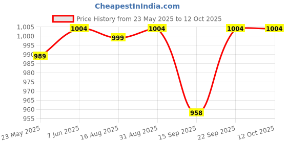 myntra.com Ritualistic Yellow & Blue 5 Pieces Non-breakable Pushpam Printed Fridge Magnets ritualistic Price History Graph from 23 May 2025 to 11 Oct 2025