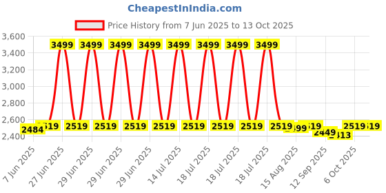 myntra.com Ritualistic Yellow & Purple Tree With Reindeer Showpiece ritualistic Price History Graph from 7 Jun 2025 to 13 Oct 2025