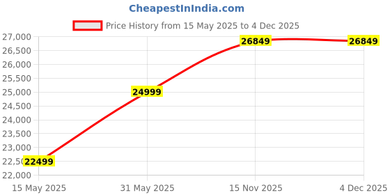 myntra.com Rivaar By Rocky Star Beads And Stones Work Mandarin Collar Kurta With Pyjamas rivaar by rocky star Price History Graph from 15 May 2025 to 4 Dec 2025