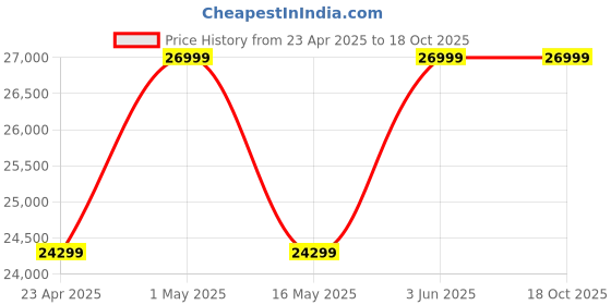 myntra.com Rivaar By Rocky Star Botanical Printed Crop Top With Skirt & Shrug Co-Ords rivaar by rocky star Price History Graph from 23 Apr 2025 to 18 Oct 2025