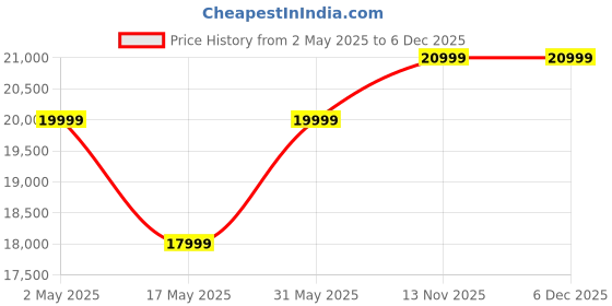 myntra.com Rivaar By Rocky Star Embellished Mandarin Collar Kurta With Pyjamas With Nehru Jacket rivaar by rocky star Price History Graph from 2 May 2025 to 5 Dec 2025