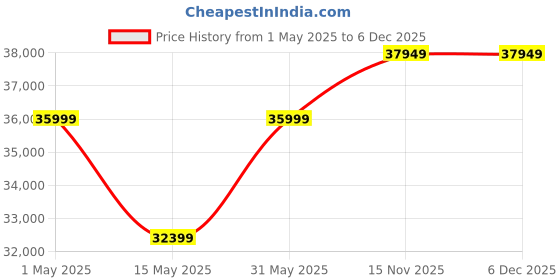 myntra.com Rivaar By Rocky Star Embroidered Sherwani Set rivaar by rocky star Price History Graph from 1 May 2025 to 5 Dec 2025