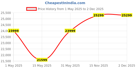myntra.com Rivaar By Rocky Star Embroidered Sherwani Set rivaar by rocky star Price History Graph from 1 May 2025 to 2 Dec 2025