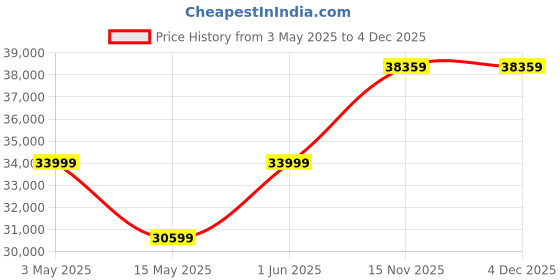 myntra.com Rivaar By Rocky Star Embroidered Sherwani Set rivaar by rocky star Price History Graph from 3 May 2025 to 4 Dec 2025