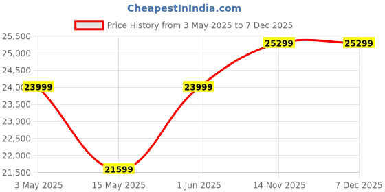 myntra.com Rivaar By Rocky Star Embroidered Sherwani Set rivaar by rocky star Price History Graph from 3 May 2025 to 5 Dec 2025
