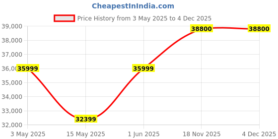 myntra.com Rivaar By Rocky Star Embroidered Sherwani Set rivaar by rocky star Price History Graph from 3 May 2025 to 4 Dec 2025