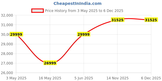 myntra.com Rivaar By Rocky Star Embroidered Sherwani Set rivaar by rocky star Price History Graph from 3 May 2025 to 6 Dec 2025