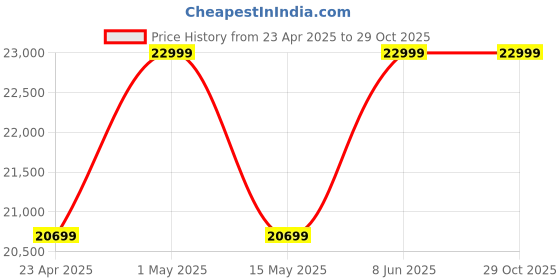myntra.com Rivaar By Rocky Star Floral Printed Boat Neck Top With Skirt Co-Ords rivaar by rocky star Price History Graph from 23 Apr 2025 to 29 Oct 2025