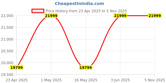 myntra.com Rivaar By Rocky Star Floral Printed Crop Top With Maxi Skirt Co-Ords rivaar by rocky star Price History Graph from 23 Apr 2025 to 3 Nov 2025