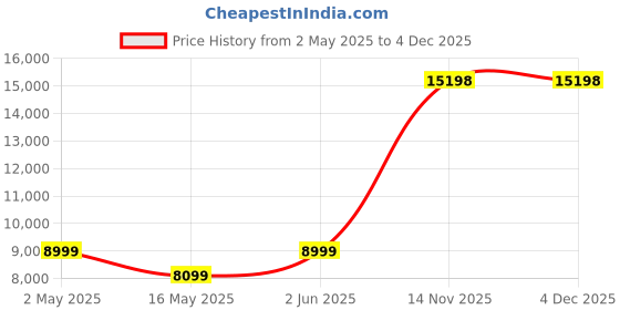 myntra.com Rivaar By Rocky Star Floral Printed Mandarin Collar Kurta And Pyjamas rivaar by rocky star Price History Graph from 2 May 2025 to 4 Dec 2025