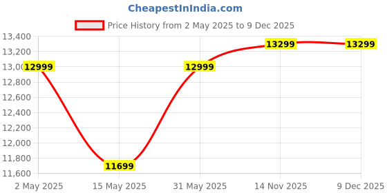 myntra.com Rivaar By Rocky Star Floral Printed Mandarin Collar Kurta With Pyjamas rivaar by rocky star Price History Graph from 2 May 2025 to 9 Dec 2025