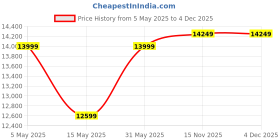 myntra.com Rivaar By Rocky Star Floral Printed Mandarin Collar Kurta With Pyjamas & Dupatta rivaar by rocky star Price History Graph from 5 May 2025 to 4 Dec 2025