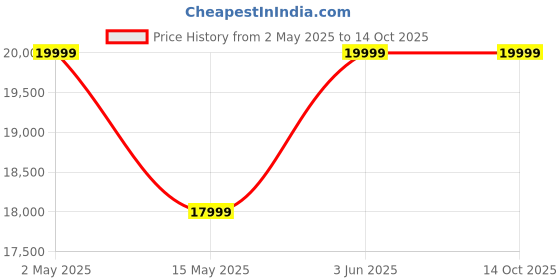 myntra.com Rivaar By Rocky Star Floral Printed Mandarin Collar Kurta With Pyjamas & Nehru jacket rivaar by rocky star Price History Graph from 2 May 2025 to 14 Oct 2025