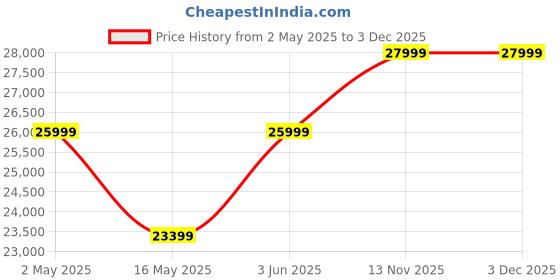 myntra.com Rivaar By Rocky Star Floral Printed Mandarin Collar Kurta With Pyjamas & Nehru jacket rivaar by rocky star Price History Graph from 2 May 2025 to 1 Dec 2025