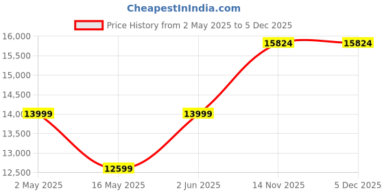myntra.com Rivaar By Rocky Star Floral Printed Mandarin Collar Straight Kurta With Pyjamas rivaar by rocky star Price History Graph from 2 May 2025 to 5 Dec 2025