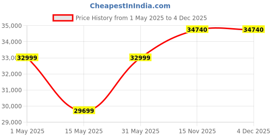 myntra.com Rivaar By Rocky Star Floral Printed Sherwani Set rivaar by rocky star Price History Graph from 1 May 2025 to 4 Dec 2025