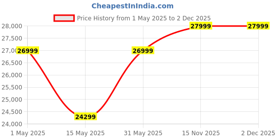 myntra.com Rivaar By Rocky Star Floral Printed Sherwani Set rivaar by rocky star Price History Graph from 1 May 2025 to 2 Dec 2025