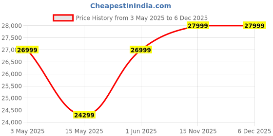 myntra.com Rivaar By Rocky Star Floral Printed Sherwani Set rivaar by rocky star Price History Graph from 3 May 2025 to 5 Dec 2025