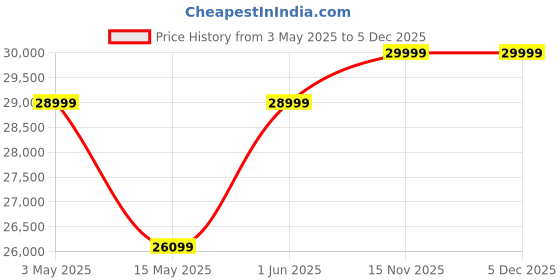 myntra.com Rivaar By Rocky Star Floral Printed Sherwani Set rivaar by rocky star Price History Graph from 3 May 2025 to 5 Dec 2025