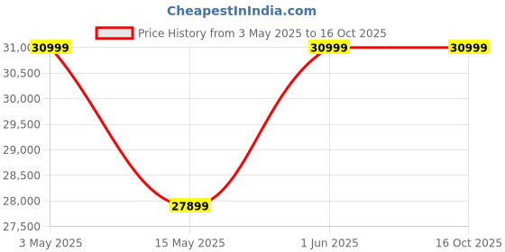myntra.com Rivaar By Rocky Star Floral Printed Sherwani Set rivaar by rocky star Price History Graph from 3 May 2025 to 15 Oct 2025